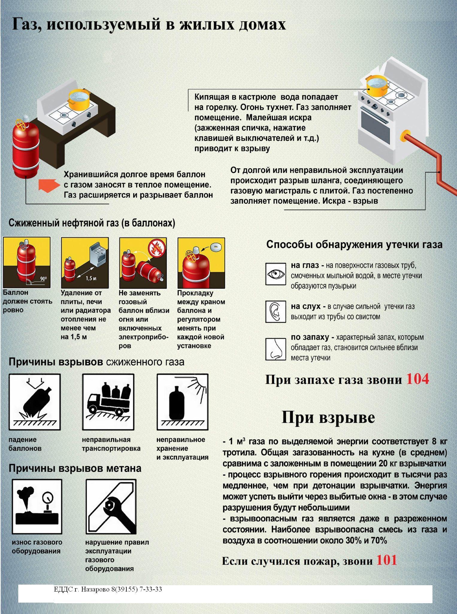 Газ, используемый в жилых домах.